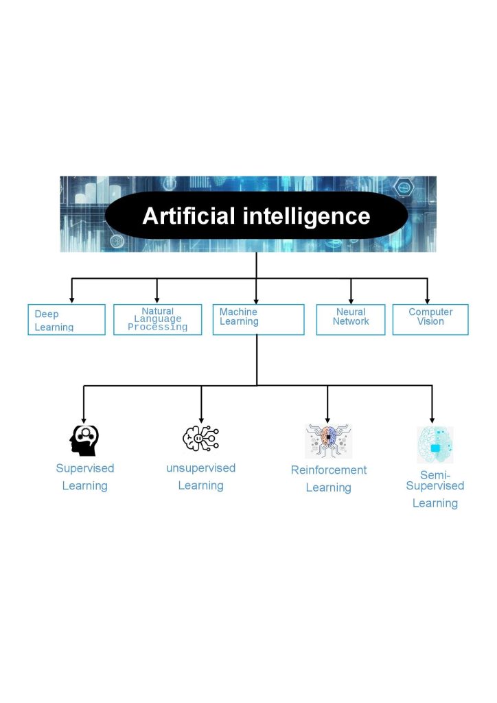 AI Types