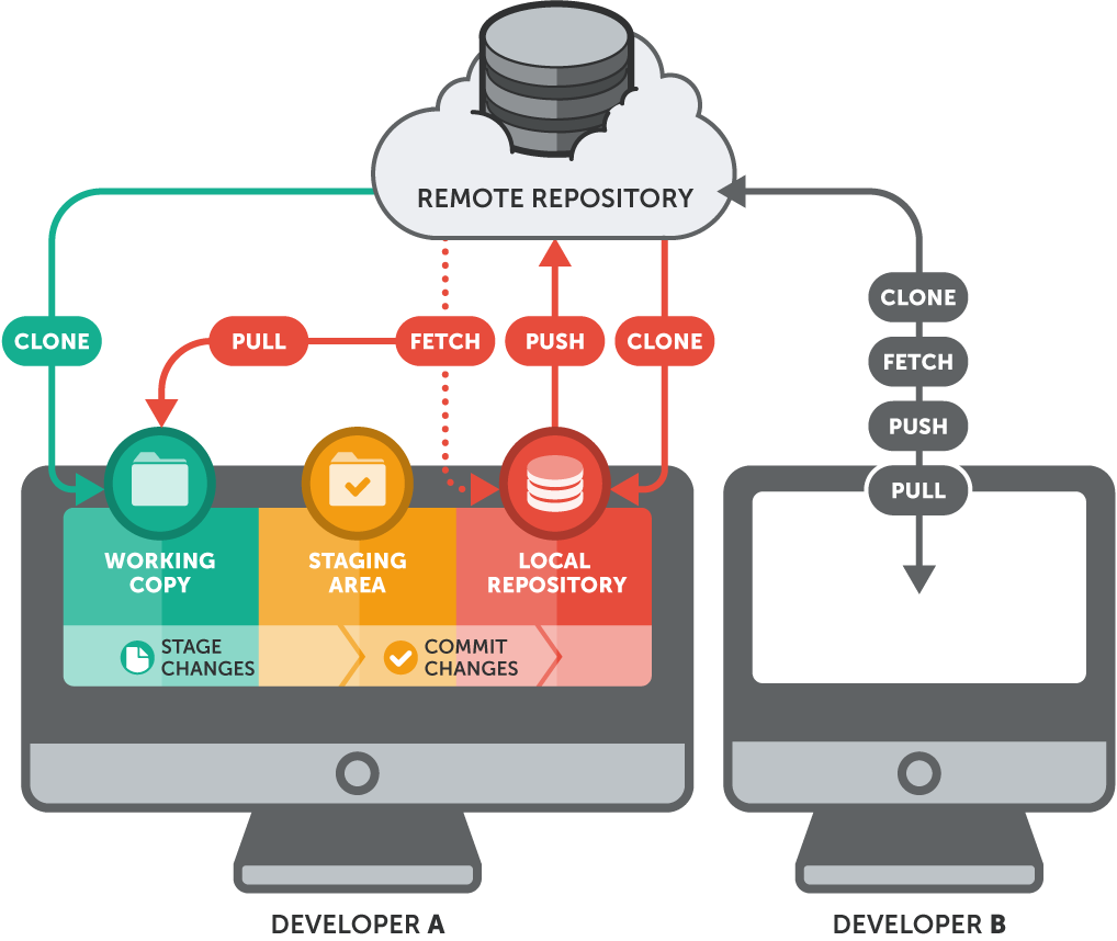 Remote repository