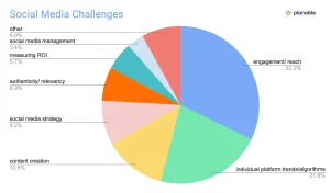 Challenges in Social Media Analytics