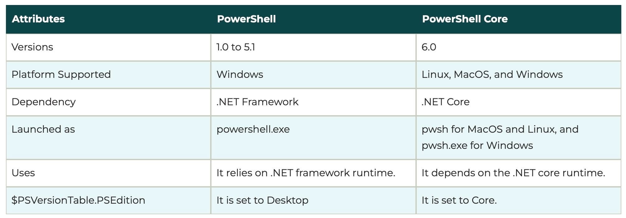 Differences Between PowerShell and PowerShell Core 