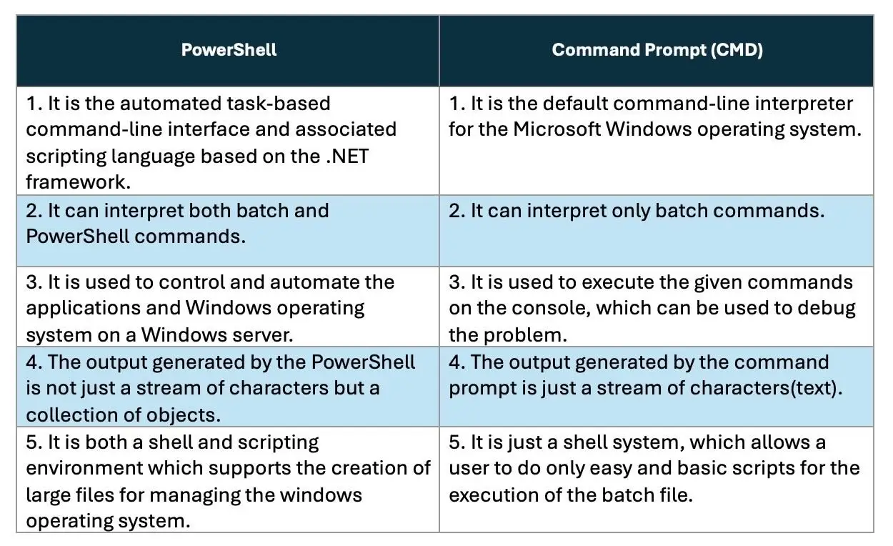 PowerShell v/s CMD