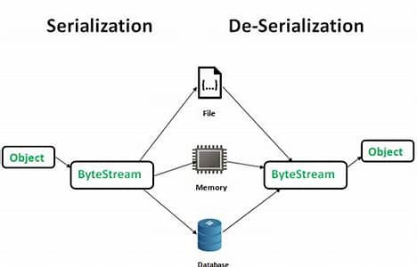 Serialization and deserialization in java diagram