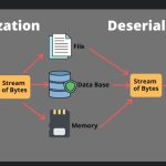serialization and deserialization in Java diagram