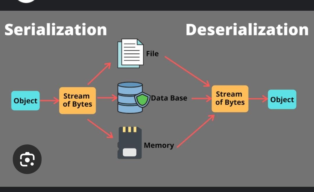 serialization and deserialization in Java diagram