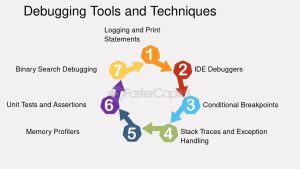 Debugging Techniques diagram