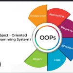 OOPs in python diagram for inheritance, abstractio, class , objects and polymorphism