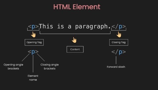 HTML Elements Diagram