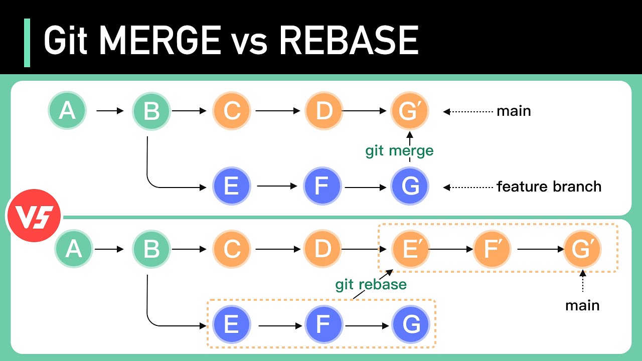 Git-Distributed Version Control System part-5