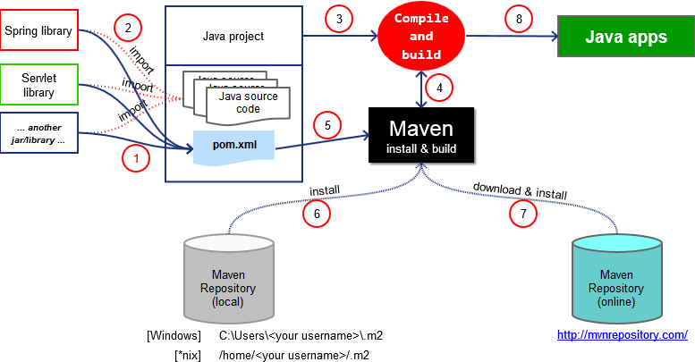 Maven Build-Tool