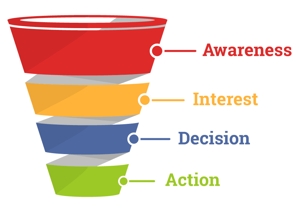 Automation, event management, funnel automation , tools