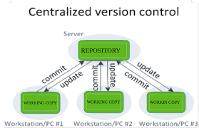 Version Control System