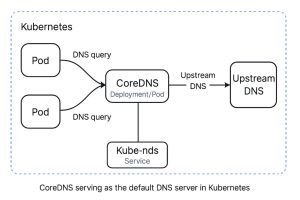 coredns in kubernetes