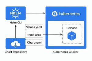 helm charts in kubernetes