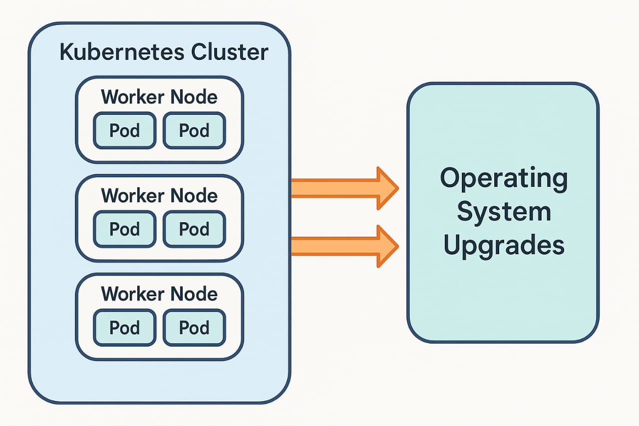 Operating System Upgrades within a Kubernetes Cluster