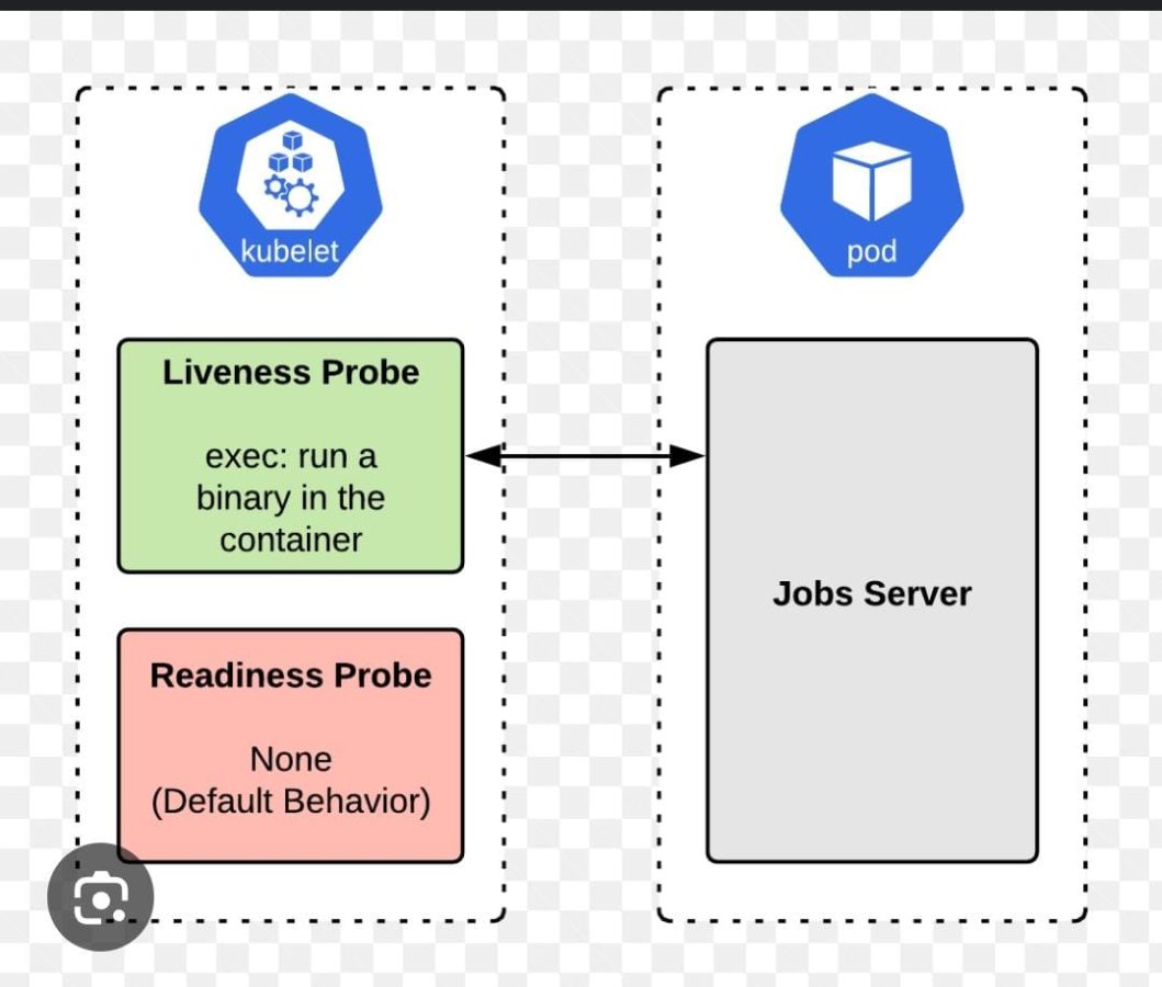 liveness and readiness probes in kubernetes