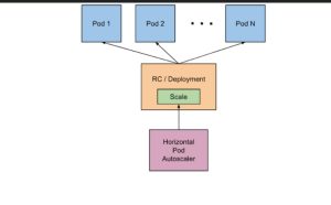  "Horizontal Pod Autoscaler in Kubernetes diagram"