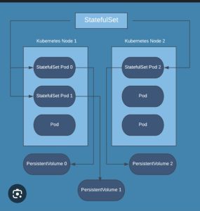 StatefulSet in Kubernetes 