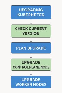 upgrading kubernetes