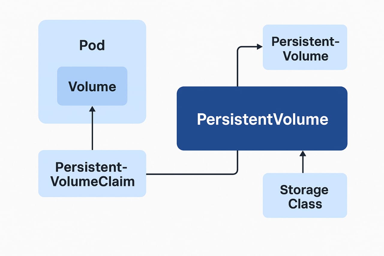 kubernetes volumes